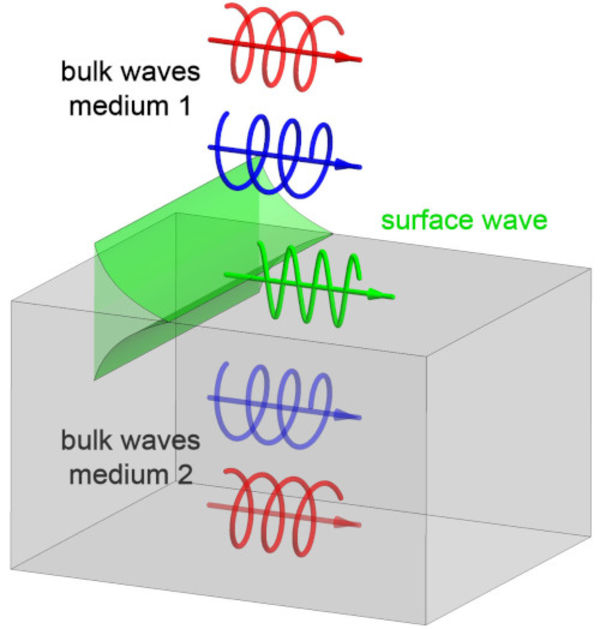 Physicists uncover the topological origin of surface electromagnetic waves