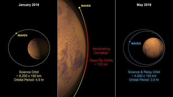 NASA's MAVEN Shrinking Its Orbit for Mars 2020 Rover