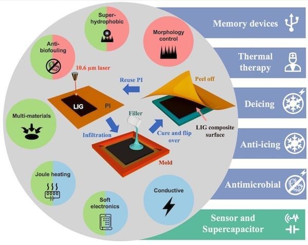 Laser-induced graphene gets tough, with help