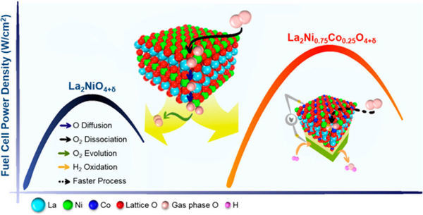 Newly Discovered Design Rules Lead to Better Fuel Cell Catalyst