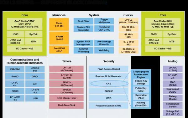 NXP Announces K32 Energy-efficient Microcontroller Series for Advanced Security and Physical Protection