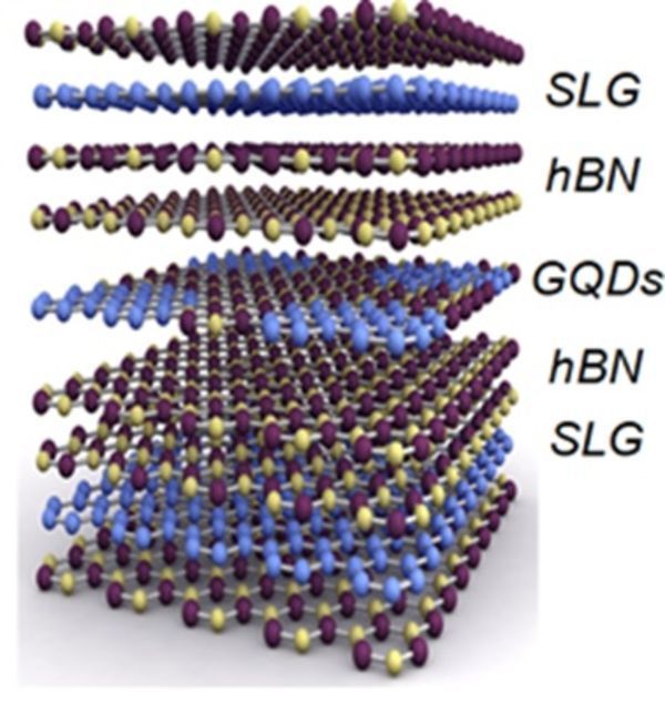 Graphene Quantum Dots for Single Electron Transistors