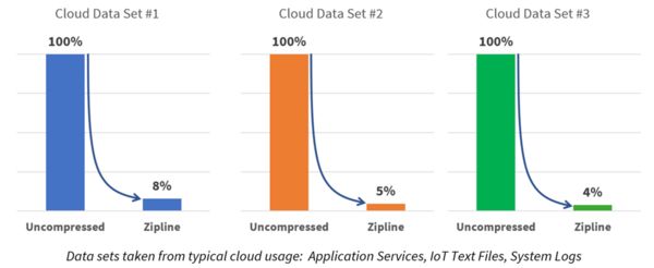 Hardware innovation for data growth challenges at cloud-scale