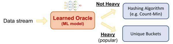 Using machine learning to make better estimations