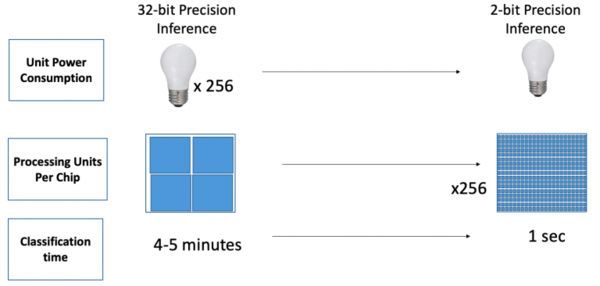 Highly Accurate Deep Learning Inference with 2-bit Precision