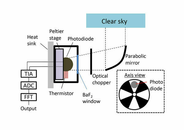 Experimental Device Generates Electricity From the Coldness of the Universe