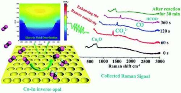 Electrode's 'hot edges' convert CO2 gas into fuels and chemicals