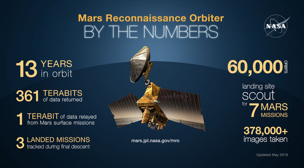 NASA's MRO Completes 60,000 Trips Around Mars