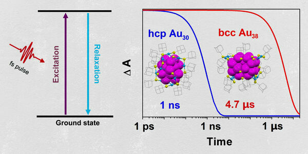Carnegie Mellon Chemists Manipulate the Quantum States of Gold Nanoclusters