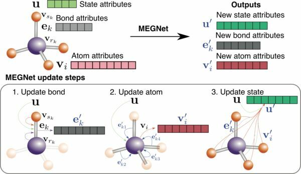 Engineers Use Graph Networks to Accurately Predict Properties of Molecules and Crystals