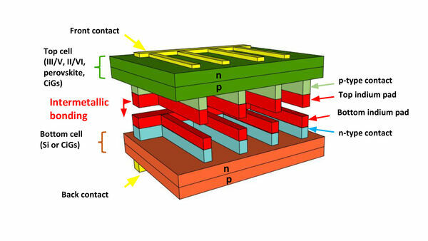 Researchers Create Multi-Junction Solar Cells from Off-the-Shelf Components