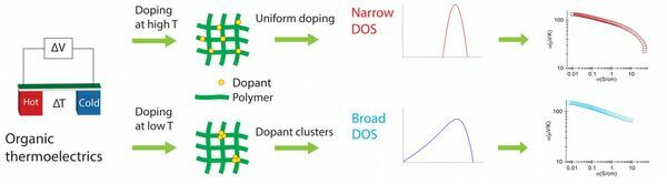 How to Capture Waste Heat Energy with Improved Polymers