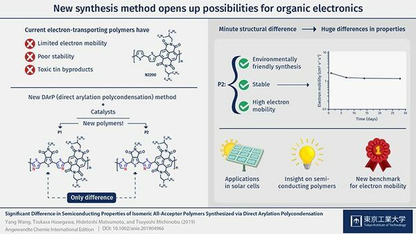 New synthesis method opens up possibilities for organic electronics