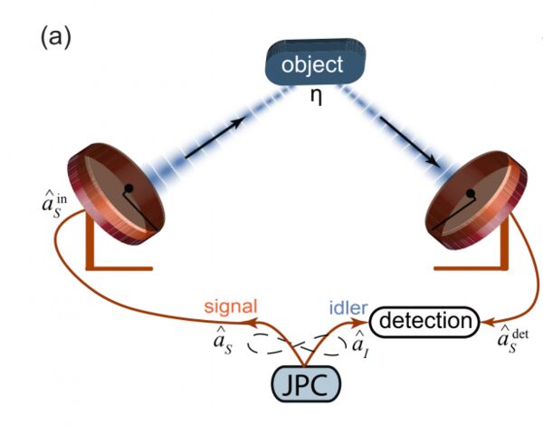Quantum radar has been demonstrated for the first time