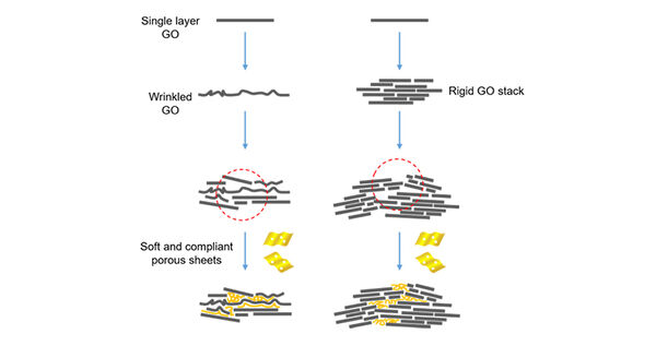 Stronger Graphene Oxide ‘Paper’ Made with Weaker Units