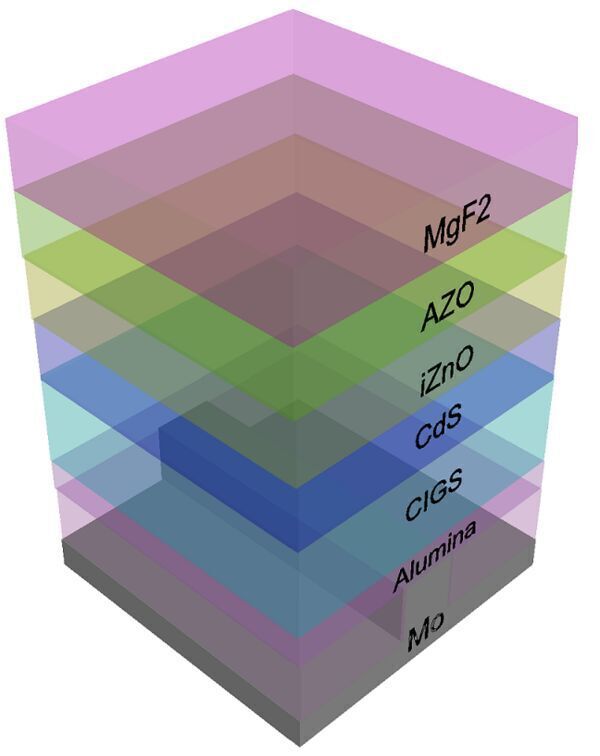 Big Improvements In Thin-Film Solar Cell Efficiency Now Possible