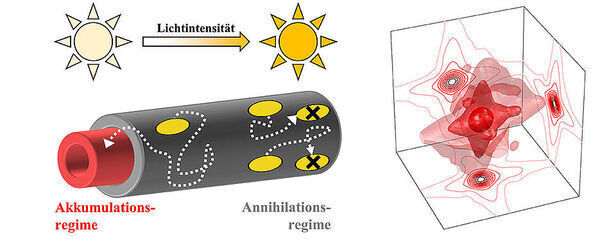 Energy Flow in the Nano Range