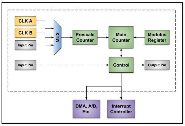 Introduction to Microcontroller Timers: Periodic Timers