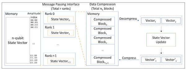 EPiQC Researchers Simulate 61-Bit Quantum Computer With Data Compression