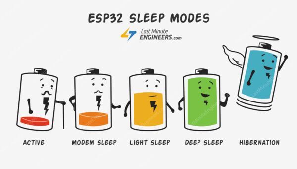 Insight Into ESP32 Sleep Modes & Their Power Consumption