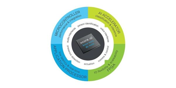 XMOS announces world’s lowest cost, most flexible AI processor