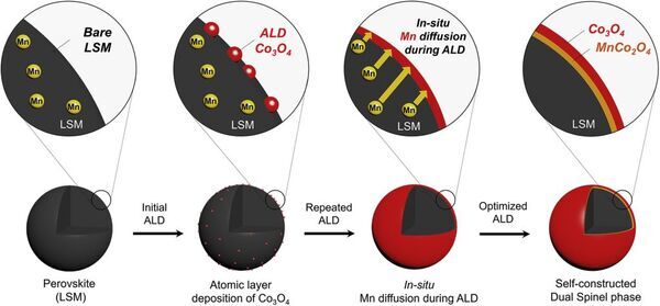 New Catalyst Provides Boost to Next-generation EV Batteries