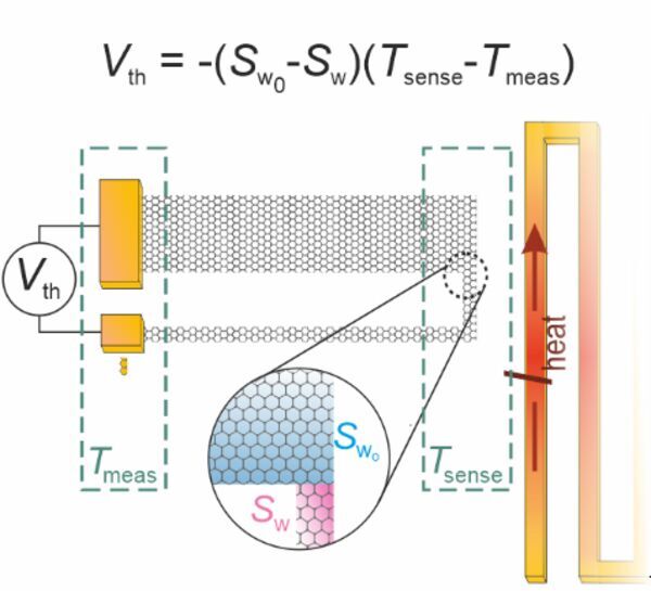 Researchers create tiny self-powered temperature sensors
