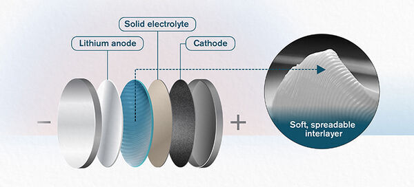 A spreadable way to stabilise solid state batteries