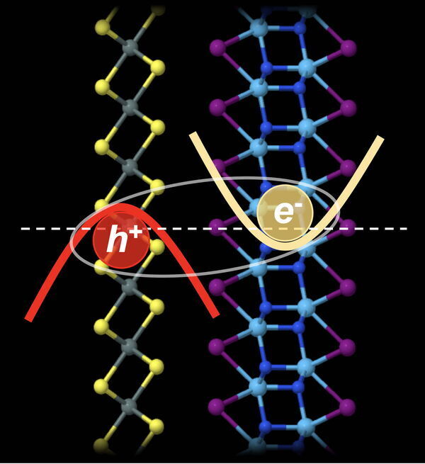Excitons form superfluid in certain 2D combos