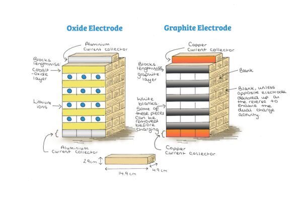 Using Jenga to explain lithium-ion batteries