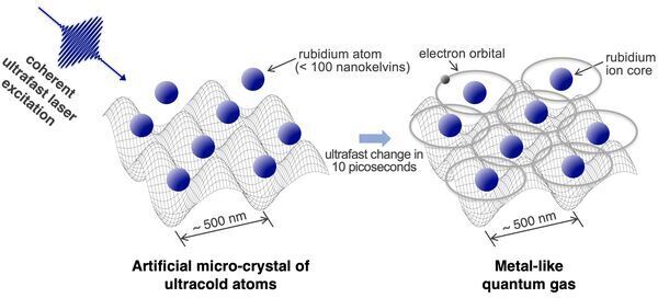 A Metal-like Quantum Gas: A pathbreaking platform for quantum simulation