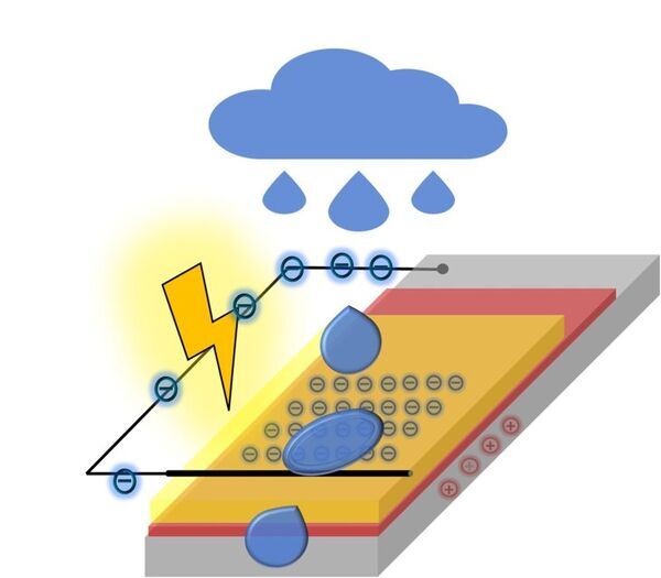 Harvesting energy from droplets
