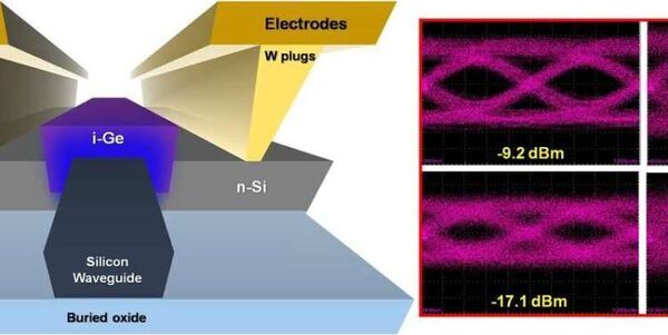 Silicon-germanium photo-receiver for mainstream telecom-waveband networks on a chip
