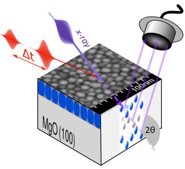 Robust high-performance data storage through magnetic anisotropy