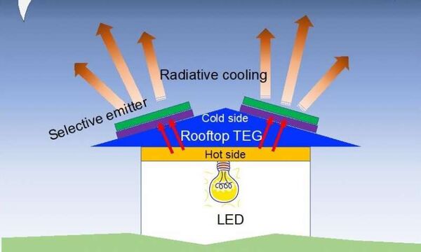 Researchers Design Efficient Low-Cost System for Producing Power at Night