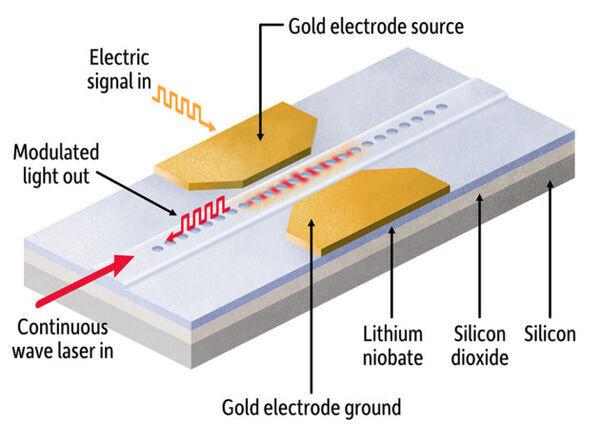Photonics researchers report breakthrough in miniaturizing light-based chips