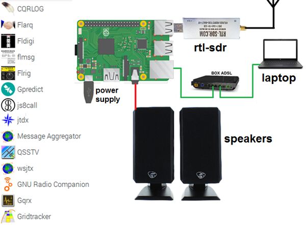 RASPBERRY PI FOR HAM RADIO