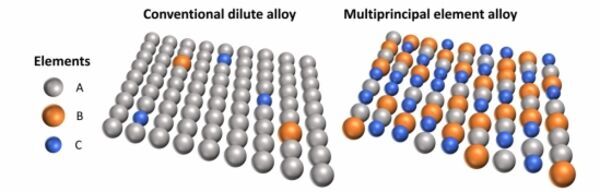 Advancing Multiprincipal Alloys