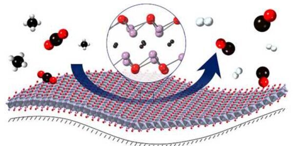 Catalyst for sustainable synthesis gas