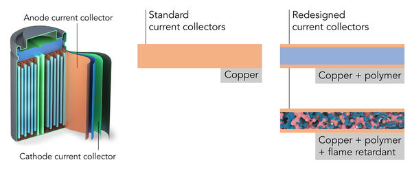 A new approach boosts lithium-ion battery efficiency and puts out fires, too