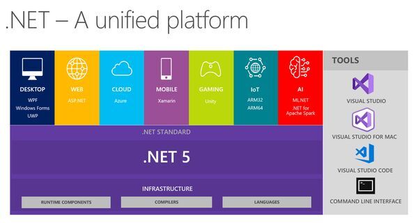 Announcing .NET 5.0