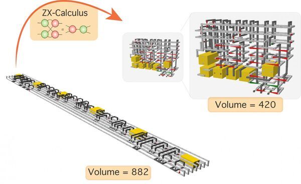 New approach to circuit compression could deliver real-world quantum computers years ahead of schedule