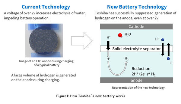 Toshiba Develops World’s First Aqueous Lithium-ion Battery with Nonflammable Electrolyte