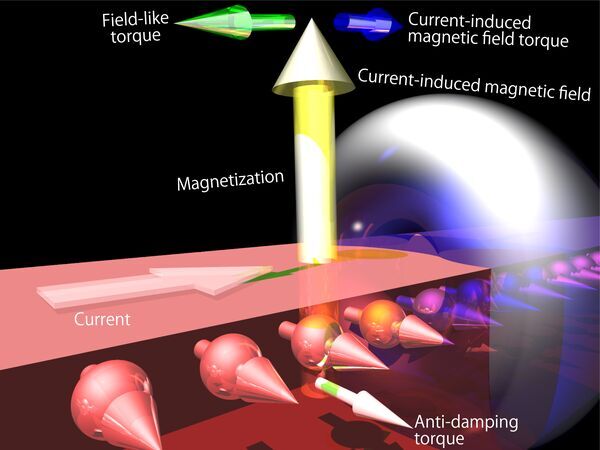 Lower current leads to highly efficient memory
