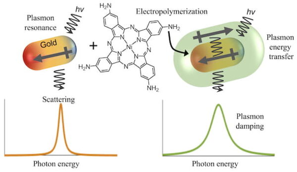 ‘Soft’ nanoparticles give plasmons new potential