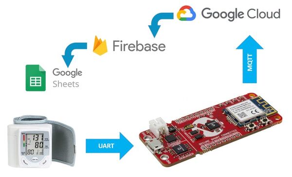 The AVR-IoT WG: Out for Blood Pressure Monitoring in Google