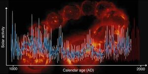 Solar activity reconstructed over a millennium