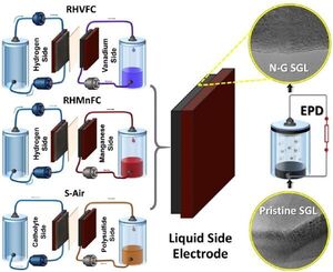 Highly efficient grid-scale electricity storage at fifth of cost - researchers modify hybrid flow battery electrodes with nanomaterials