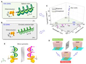 Researchers Detects Chiral Structures using Vortex Light