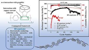 Built to Last: New Copolymer Binder to Extend the Life of Lithium Ion Batteries